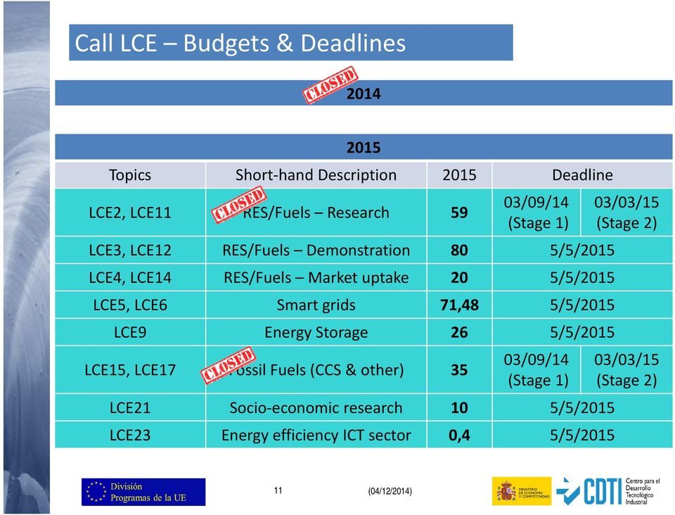 grids 71,48 5/5/2015 LCE9 Energy Storage 26 5/5/2015 LCE15, LCE17 Fossil Fuels (CCS & other) 35 03/09/14 (Stage 1) LCE21 Socio