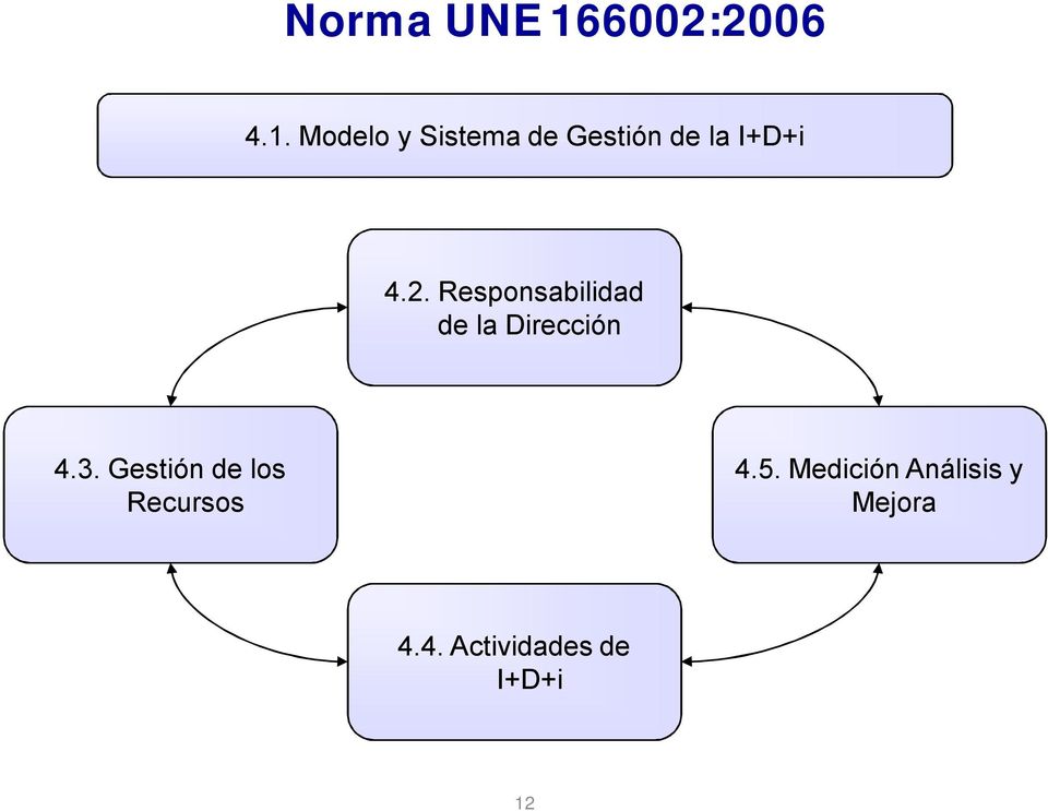 Modelo y Sistema de Gestión de la I+D+i 4.2.