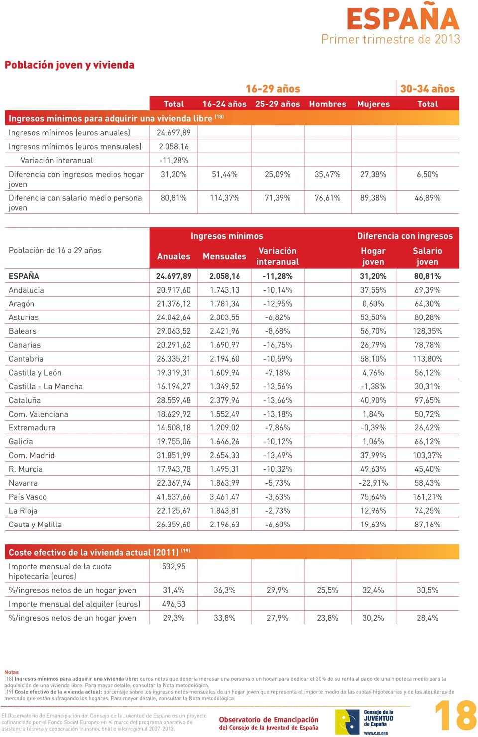 46,89% Población de 16 a 29 años Anuales Ingresos mínimos Mensuales Variación interanual Diferencia con ingresos Hogar joven Salario joven ESPAÑA 24.697,89 2.058,16-11,28% 31,20% 80,81% Andalucía 20.