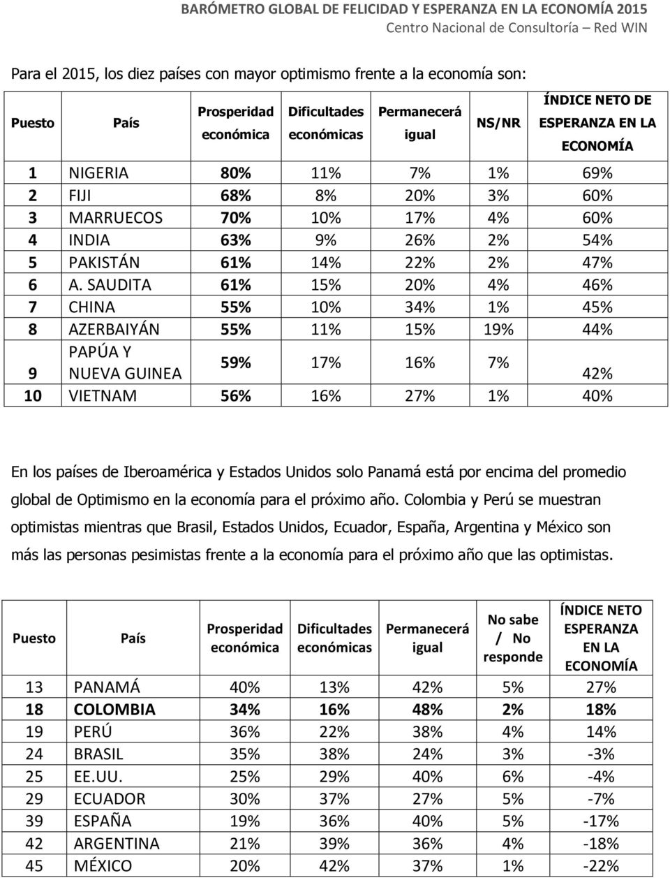 SAUDITA 61% 15% 20% 4% 46% 7 CHINA 55% 10% 34% 1% 45% 8 AZERBAIYÁN 55% 11% 15% 19% 44% PAPÚA Y 59% 17% 16% 7% 9 NUEVA GUINEA 42% 10 VIETNAM 56% 16% 27% 1% 40% En los países de Iberoamérica y Estados