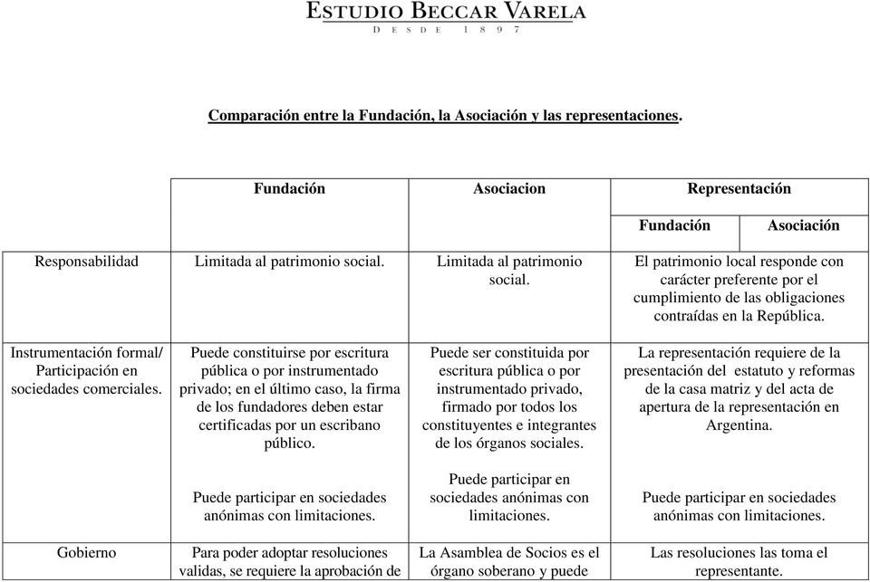 Instrumentación formal/ Participación en sociedades comerciales.