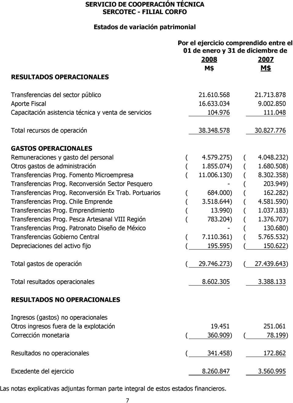578 30.827.776 GASTOS OPERACIONALES Remuneraciones y gasto del personal ( 4.579.275 ) ( 4.048.232 ) Otros gastos de administración ( 1.855.074 ) ( 1.680.508 ) Transferencias Prog.