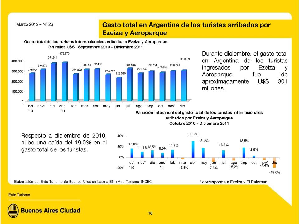 053 Durante diciembre, el gasto total en Argentina de los turistas ingresados por Ezeiza y Aeroparque fue de aproximadamente U$S 301 millones.