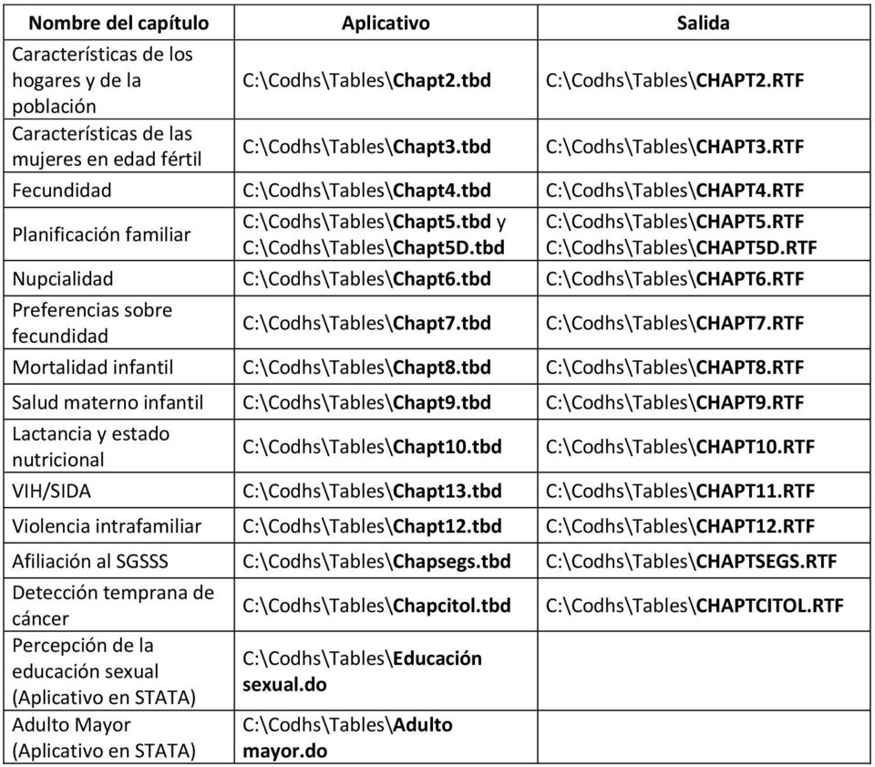 tbd C:\Codhs\Tables\CHAPT5.RTF C:\Codhs\Tables\CHAPT5D.RTF Nupcialidad C:\Codhs\Tables\Chapt6.tbd C:\Codhs\Tables\CHAPT6.RTF Preferencias sobre fecundidad C:\Codhs\Tables\Chapt7.