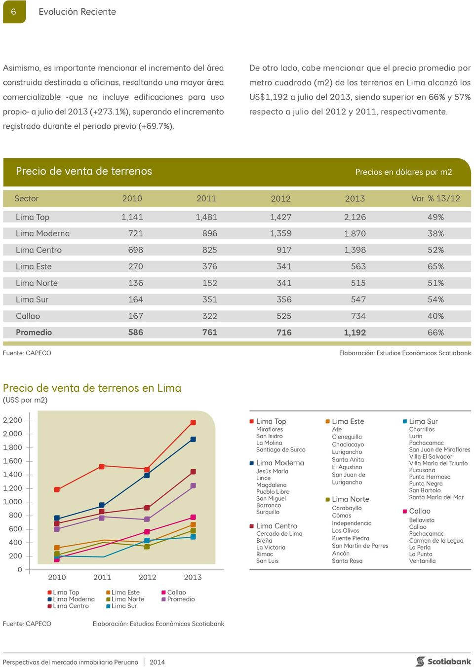 De otro lado, cabe mencionar que el precio promedio por metro cuadrado (m2) de los terrenos en Lima alcanzó los US$1,192 a julio del 2013, siendo superior en 66% y 57% respecto a julio del 2012 y