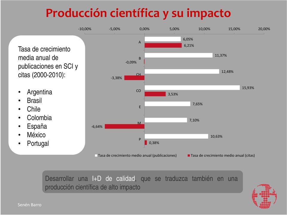 España México Portugal 6,64% CO E M P 0,38% 3,53% 7,65% 7,10% 10,63% 15,93% Tasa de crecimiento medio anual (publicaciones)