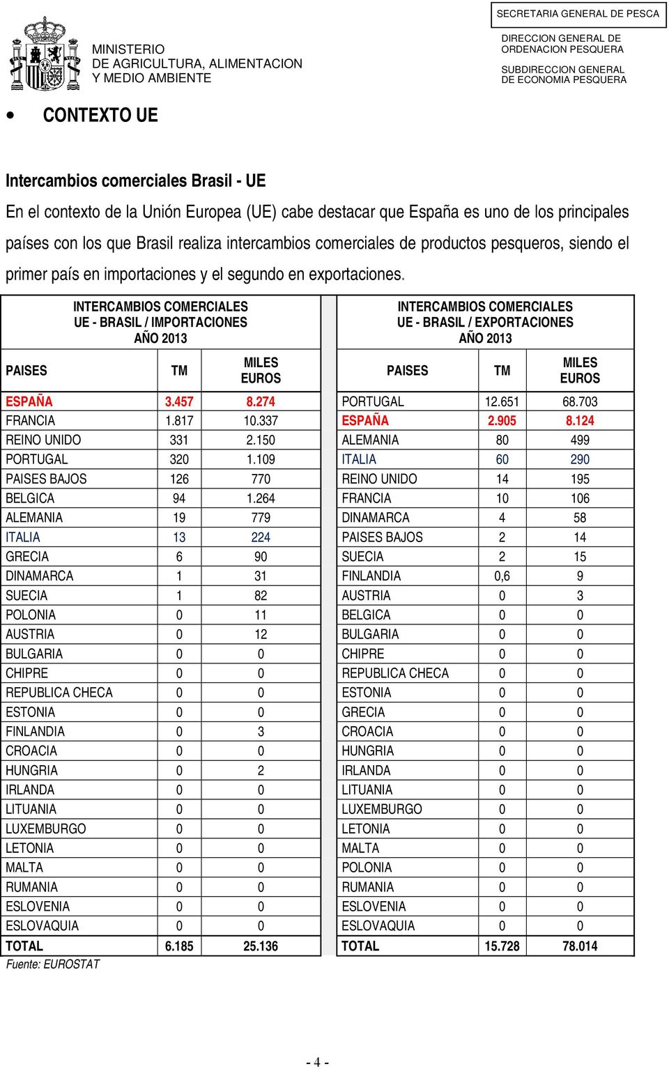INTERCAMBIOS COMERCIALES UE - BRASIL / IMPORTACIONES AÑO 2013 INTERCAMBIOS COMERCIALES UE - BRASIL / EXPORTACIONES AÑO 2013 PAISES TM MILES EUROS PAISES TM MILES EUROS ESPAÑA 3.457 8.274 PORTUGAL 12.