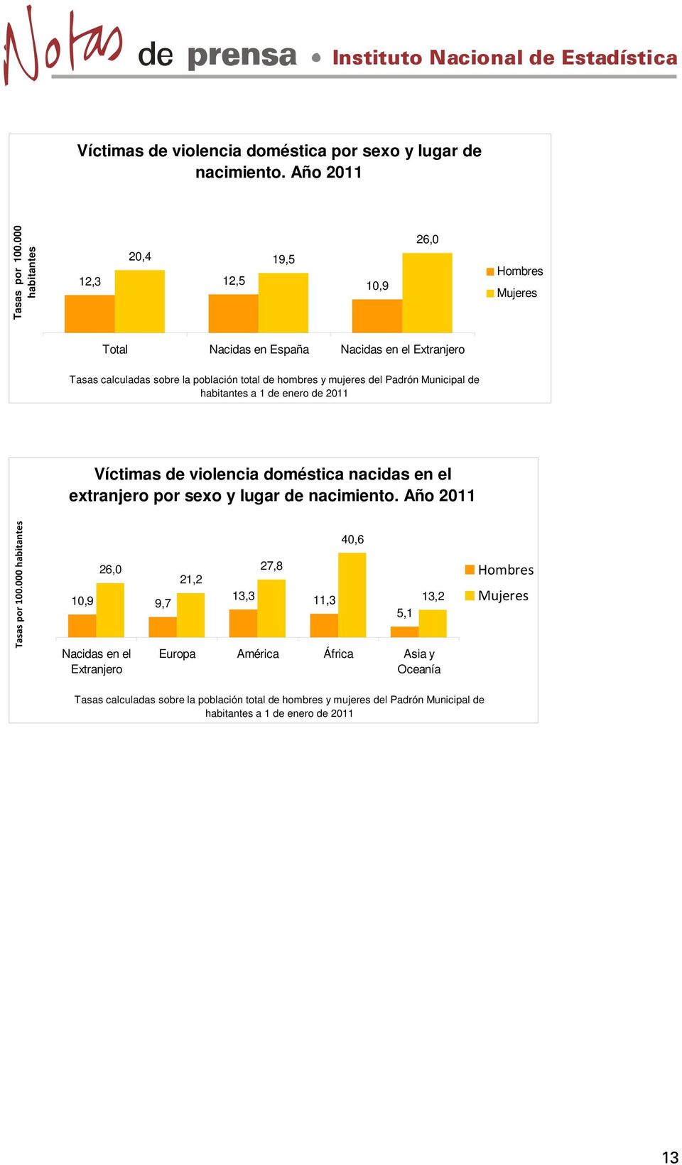 mujeres del Padrón Municipal de habitantes a 1 de enero de 2011 Víctimas de violencia doméstica nacidas en el extranjero por sexo y lugar de nacimiento. Tasas por 100.