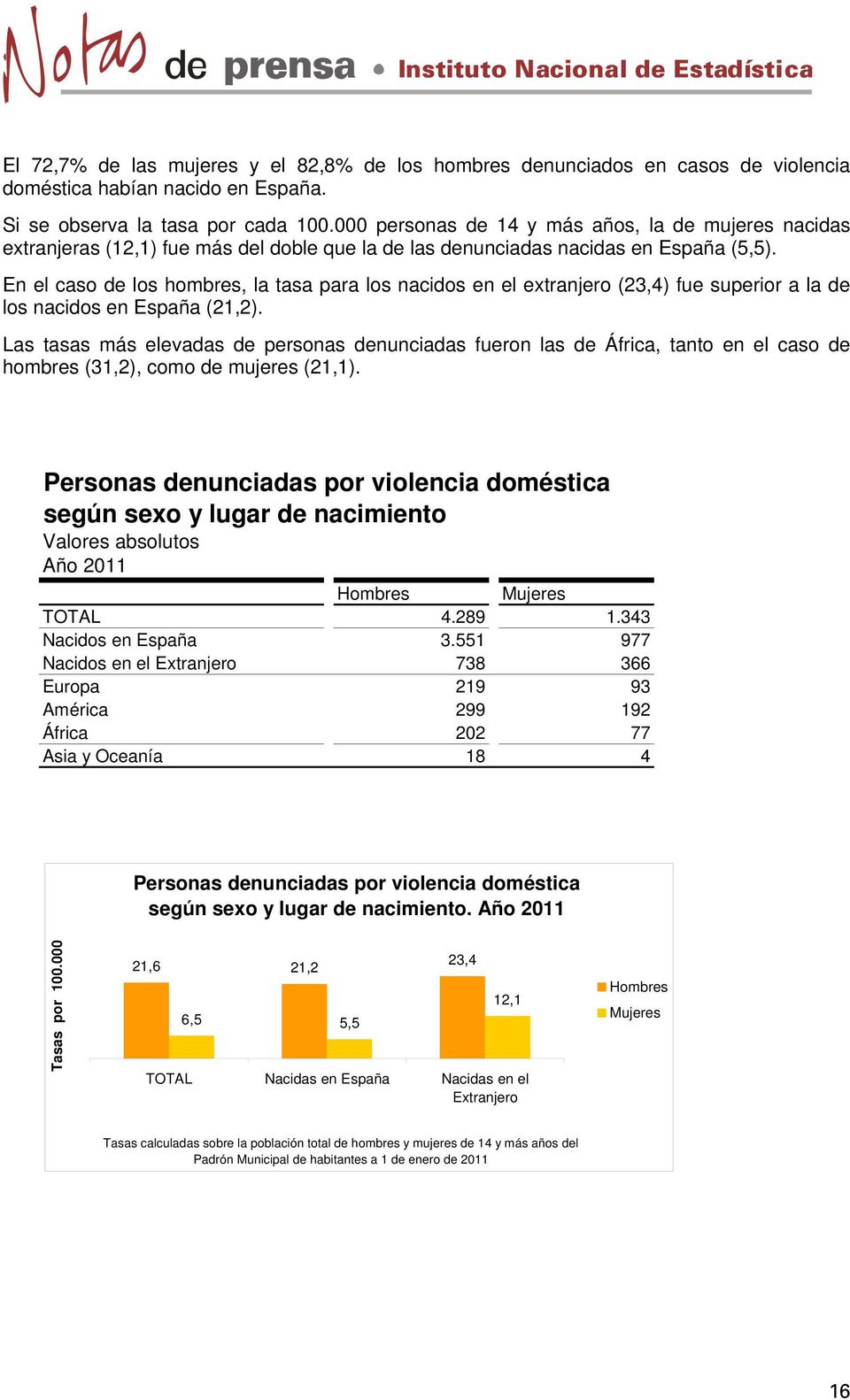En el caso de los hombres, la tasa para los nacidos en el extranjero (23,4) fue superior a la de los nacidos en España (21,2).
