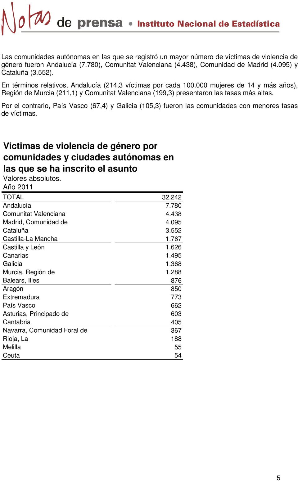 Por el contrario, País Vasco (67,4) y Galicia (105,3) fueron las comunidades con menores tasas de víctimas.