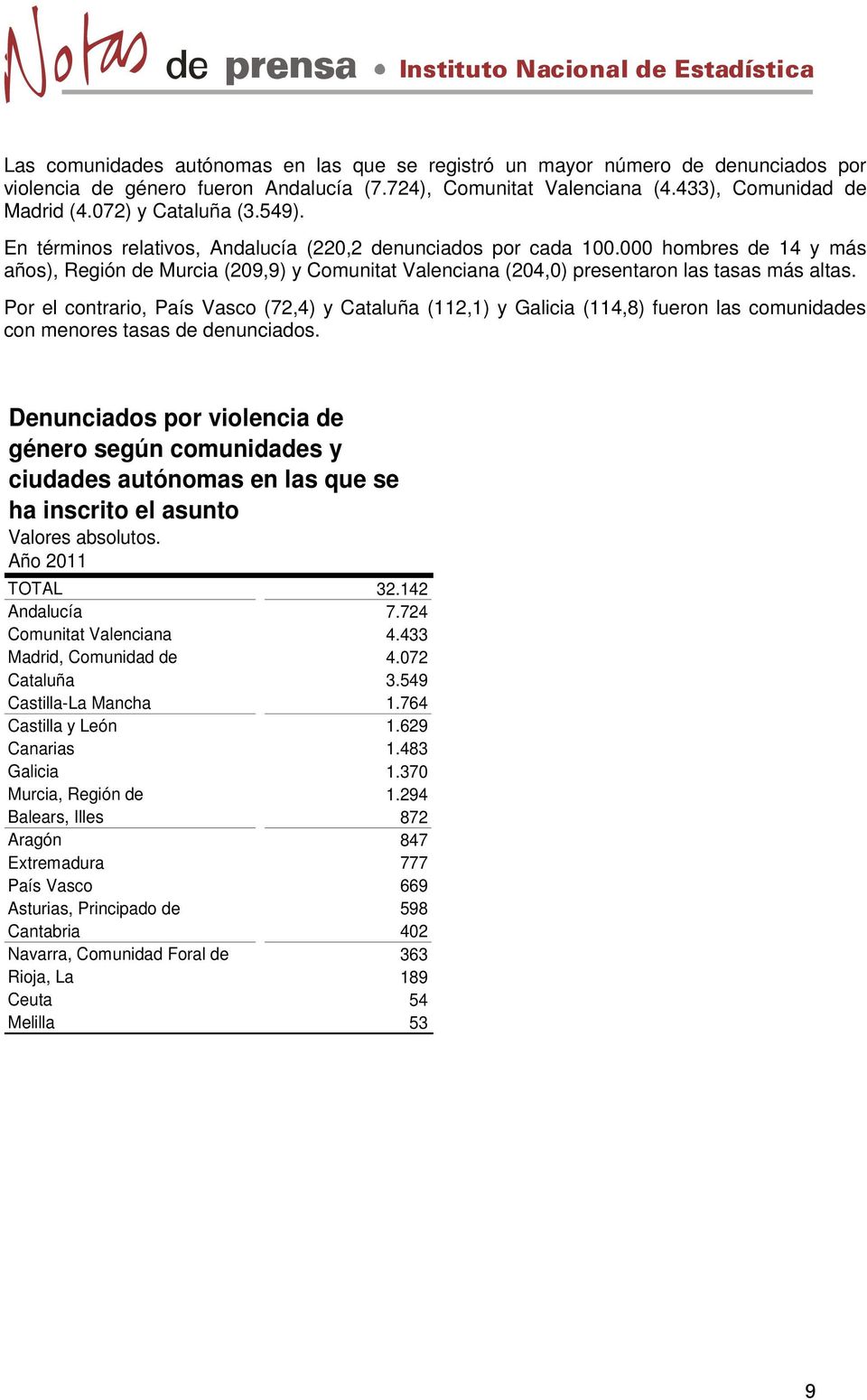 000 hombres de 14 y más años), Región de Murcia (209,9) y Comunitat Valenciana (204,0) presentaron las tasas más altas.