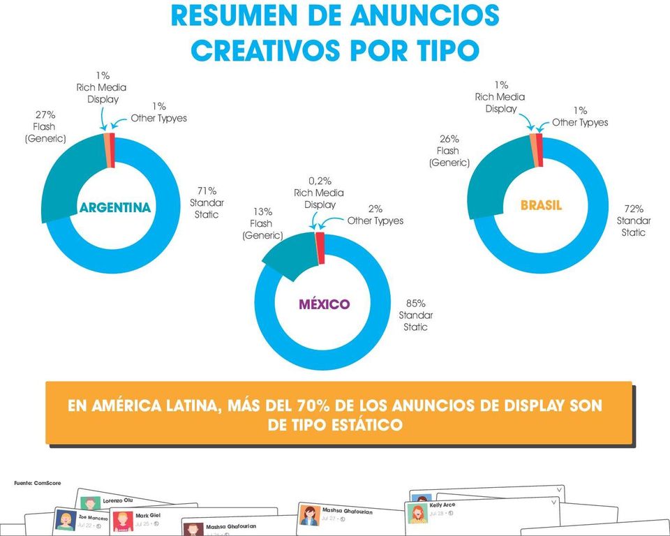 (Generic) 1% Rich Media Display BRASIL 1% Other Typyes 72% Standar Static MÉXICO 85% Standar