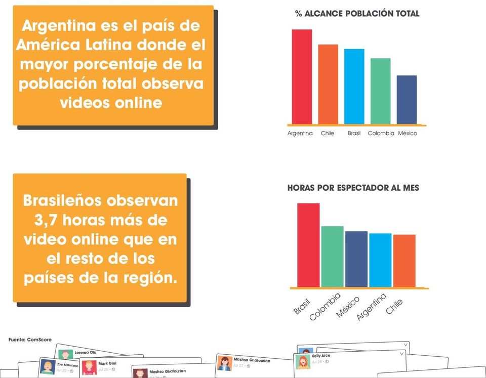 Brasileños observan 3,7 horas más de video online que en el resto de los países de la