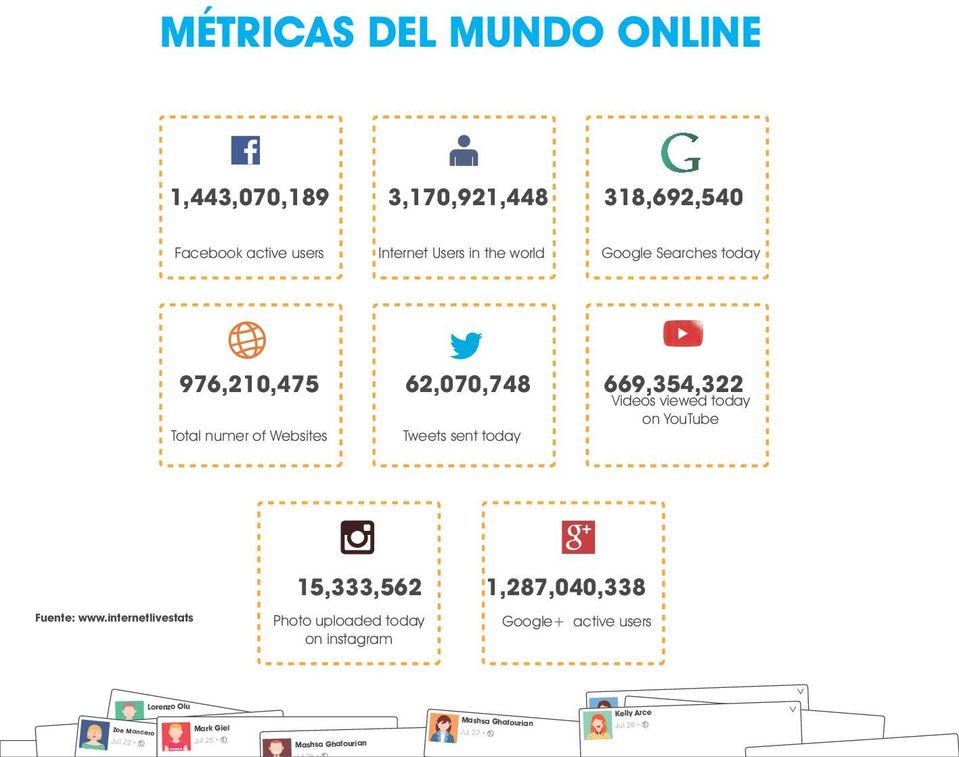 Websites Tweets sent today 669,354,322 Videos viewed today on YouTube Fuente: www.