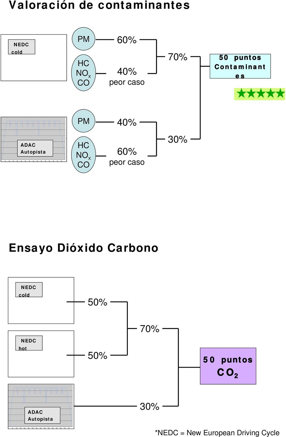 6% peor caso % Ensayo Dióxido Carbono NEDC cold % % NEDC hot % 5 puntos C O 2 ADAC