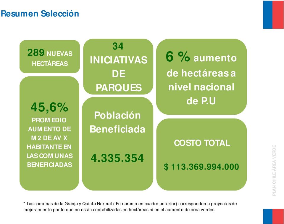 354 6 % aumento de hectáreas a nivel nacional de P.U COSTO TOTAL $ 113.369.994.