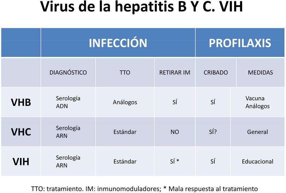 Serología ADN Análogos SÍ SÍ Vacuna Análogos VHC VIH Serología ARN Serología