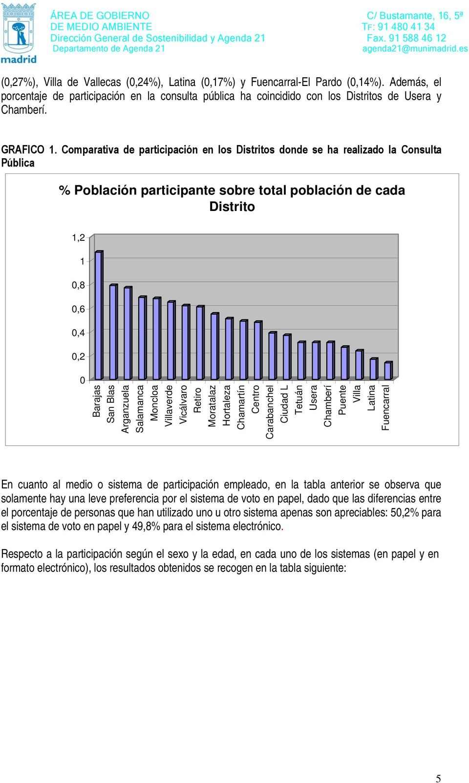 Comparativa de participación en los Distritos donde se ha realizado la Consulta Pública % Población participante sobre total población de cada Distrito 1,2 1 0,8 0,6 0,4 0,2 0 Barajas San Blas