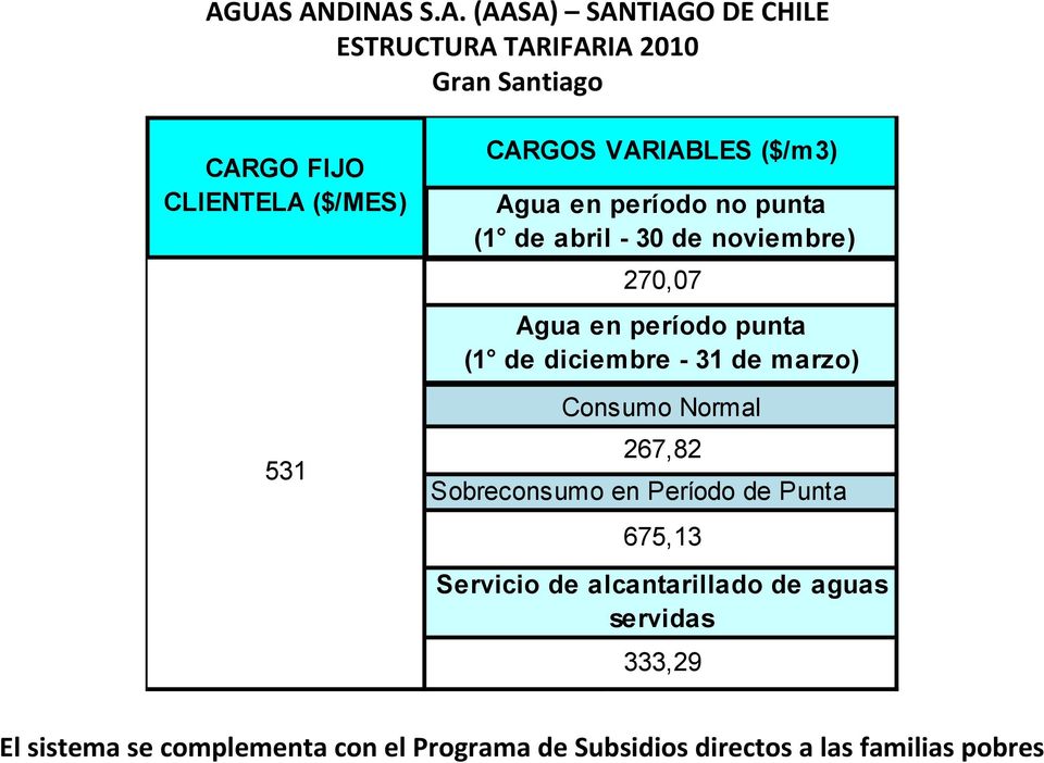 (1 de diciembre - 31 de marzo) Consumo Normal 267,82 Sobreconsumo en Período de Punta 675,13 Servicio de