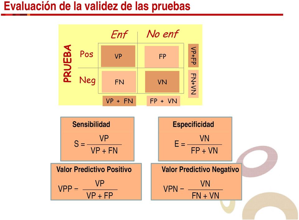 = VP VP + FN Valor Predictivo Positivo VPP = VP VP + FP