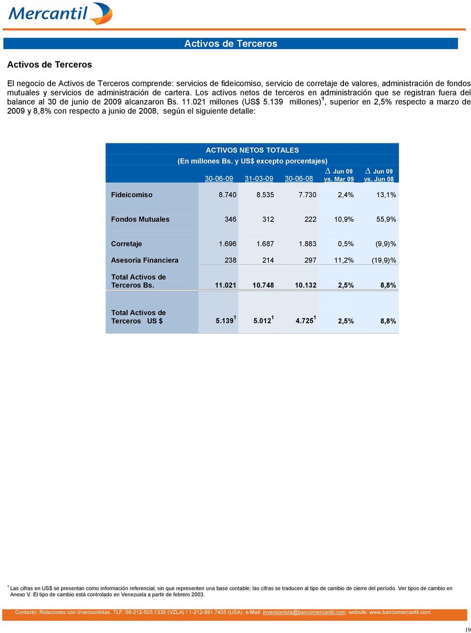 139 millones) 1, superior en 2,5% respecto a marzo de 2009 y 8,8% con respecto a junio de 2008, según el siguiente detalle: ACTIVOS NETOS TOTALES (En millones Bs.