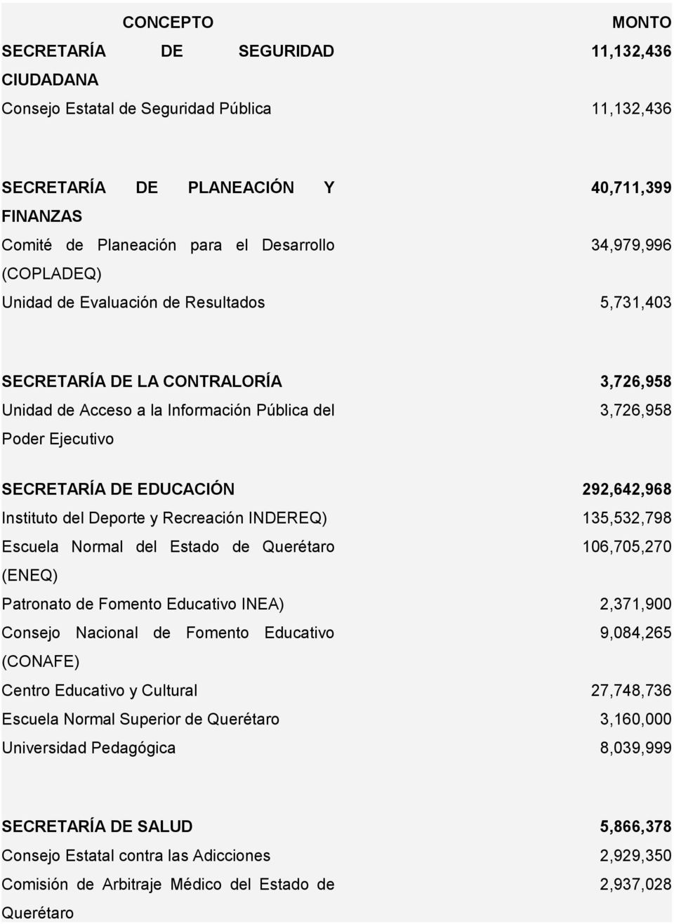 292,642,968 Instituto del Deporte y Recreación INDEREQ) 135,532,798 Escuela Normal del Estado de Querétaro 106,705,270 (ENEQ) Patronato de Fomento Educativo INEA) 2,371,900 Consejo Nacional de