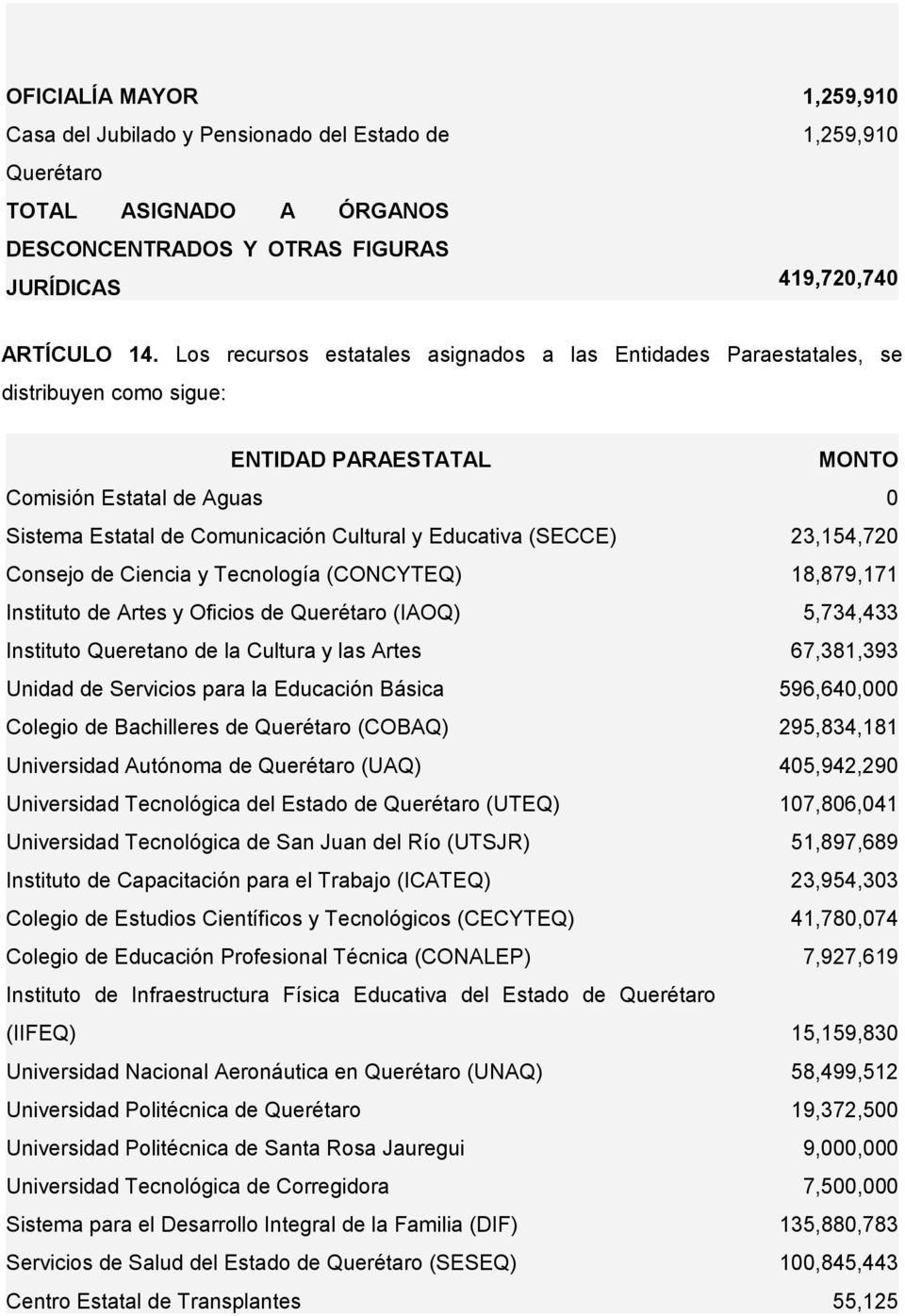 23,154,720 Consejo de Ciencia y Tecnología (CONCYTEQ) 18,879,171 Instituto de Artes y Oficios de Querétaro (IAOQ) 5,734,433 Instituto Queretano de la Cultura y las Artes 67,381,393 Unidad de