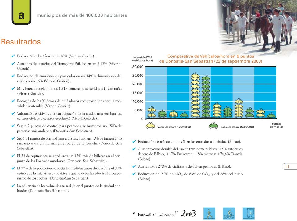 Intensidad V/H (vehículos hora) 30.000 25.000 20.000 15.000 Comparativa de Vehículos/hora en 6 puntos de Donostia-San Sebastián (22 de septiembre 2003) Recogida de 2.
