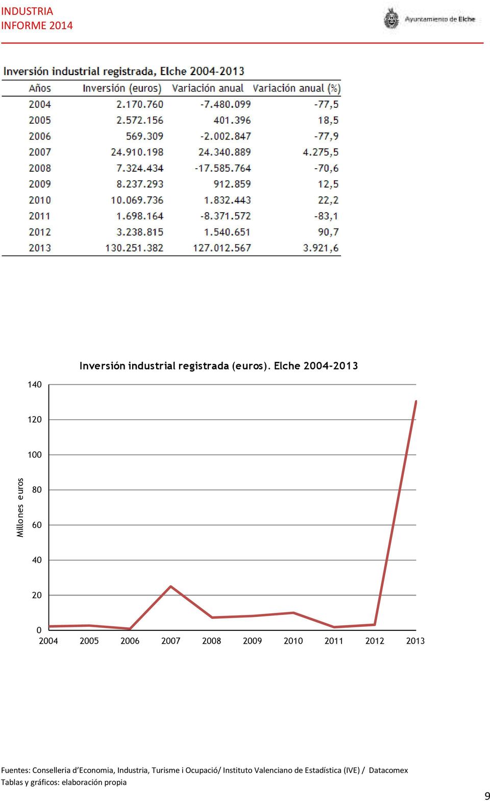 Elche 2004-2013 140 120 100 Millones
