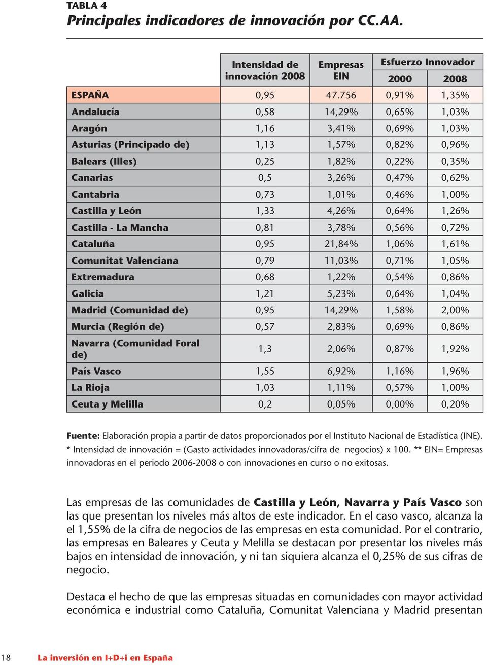 Cantabria 0,73 1,01% 0,46% 1,00% Castilla y León 1,33 4,26% 0,64% 1,26% Castilla - La Mancha 0,81 3,78% 0,56% 0,72% Cataluña 0,95 21,84% 1,06% 1,61% Comunitat Valenciana 0,79 11,03% 0,71% 1,05%