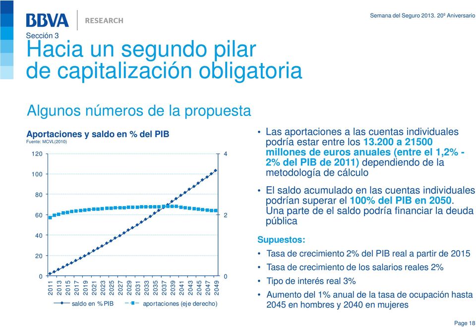 200 a 21500 millones de euros anuales (entre el 1,2% - 2% del PIB de 2011) dependiendo de la metodología de cálculo El saldo acumulado en las cuentas individuales podrían superar el 100% del PIB en