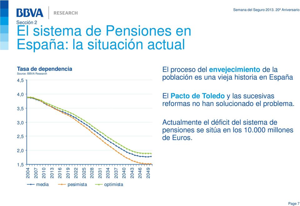 reformas no han solucionado el problema. Actualmente el déficit del sistema de pensiones se sitúa en los 10.