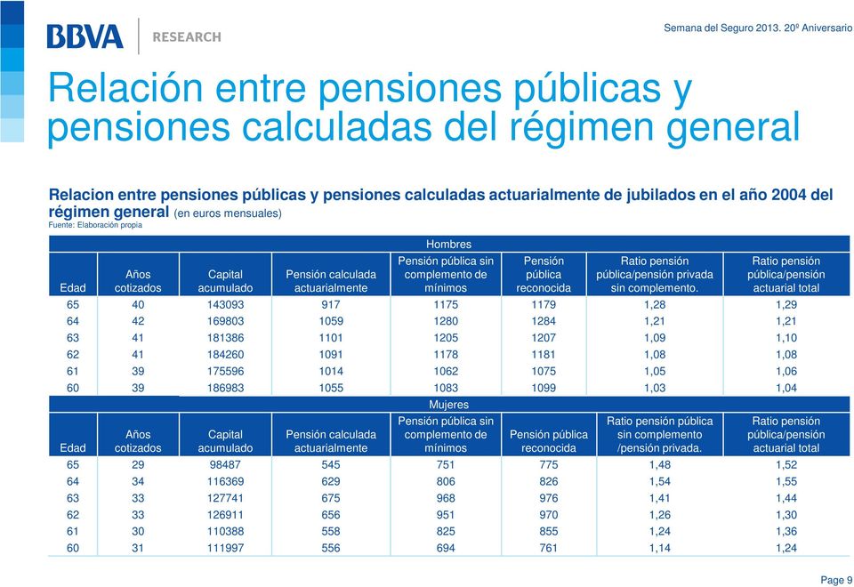 Ratio pensión pública/pensión privada sin complemento.
