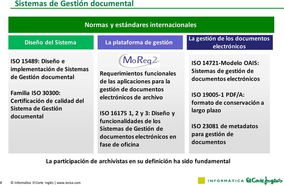 Diseño y funcionalidades de los Sistemas de Gestión de documentos electrónicos en fase de oficina La gestión de los documentos electrónicos ISO 14721-Modelo OAIS: Sistemas de gestión de