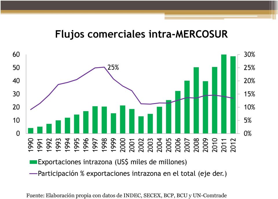 2012 40 Exportaciones intrazona (US$ miles de millones) Participación % exportaciones intrazona