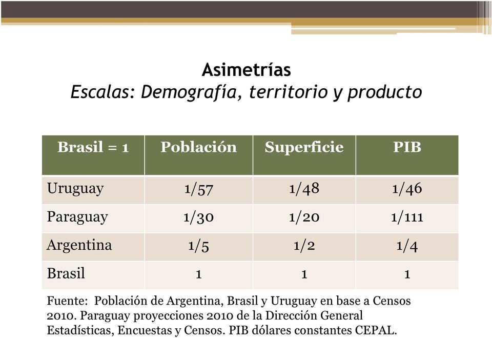 Fuente: Población de Argentina, Brasil y Uruguay en base a Censos 2010.