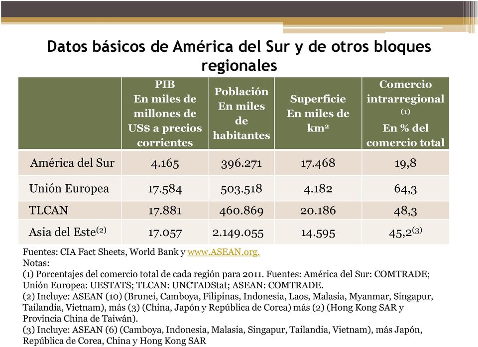 595 45,2(3) (1) En % del comercio total Fuentes: CIA Fact Sheets, World Bank y www.asean.org. Notas: (1) Porcentajes del comercio total de cada región para 2011.