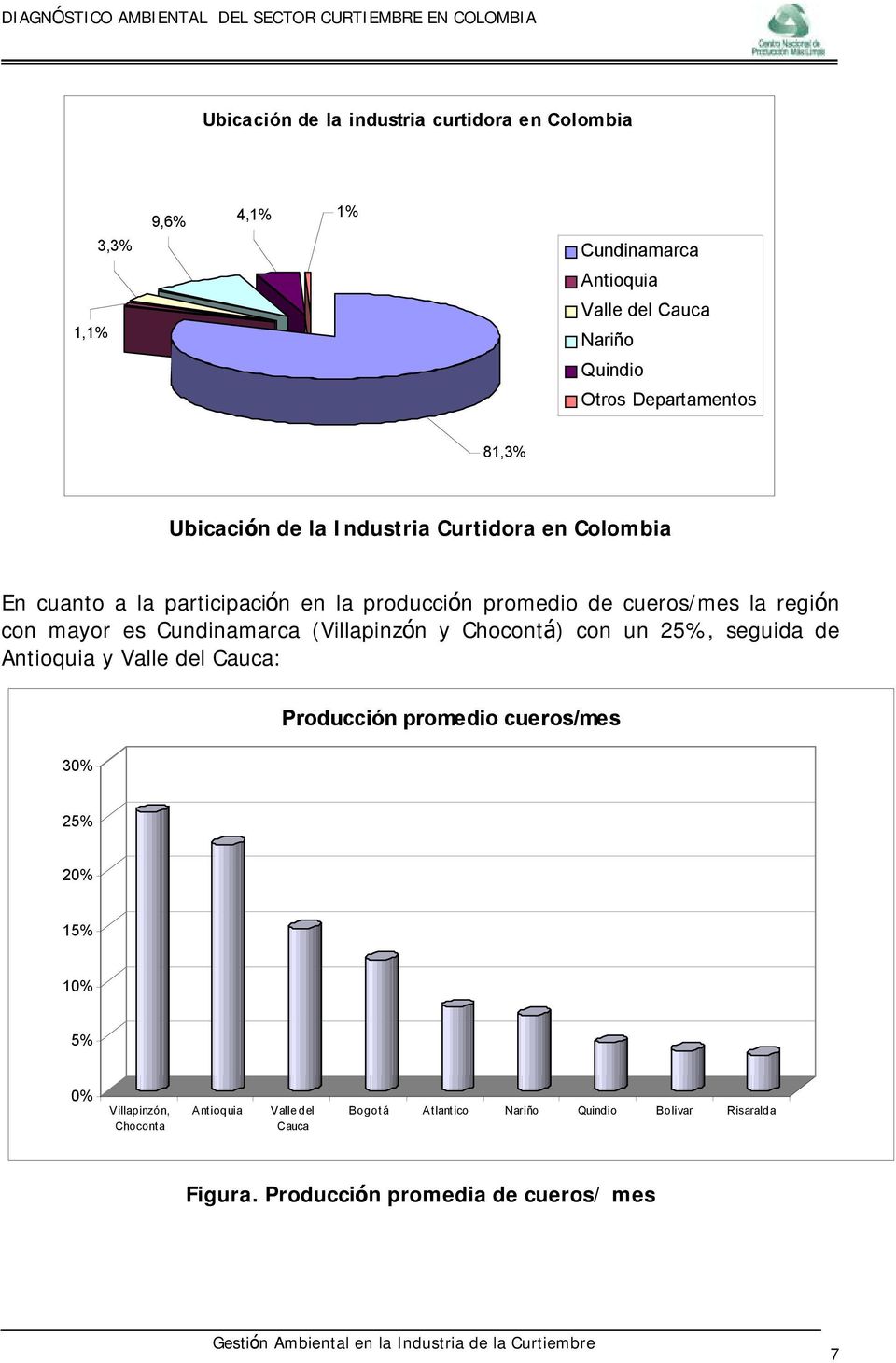 es Cundinamarca (Villapinzón y Chocontá) con un 25%, seguida de Antioquia y Valle del Cauca: Producción promedio cueros/mes 30% 25% 20% 15% 10%