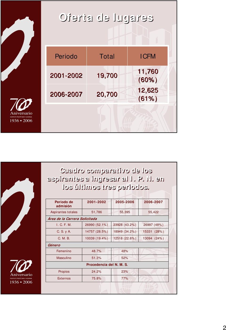 Femenino Masculino Propios Externos 2001-2002 51,86 Área de la Carrera Solicitada 26990 (52.1%) 145 (28.5%) 10039 (19.4%) 48.% 51.