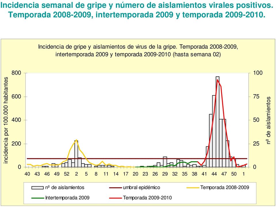 Temporada 2008-2009, intertemporada 2009 y temporada 2009-2010 (hasta semana 02) incidencia por 100.