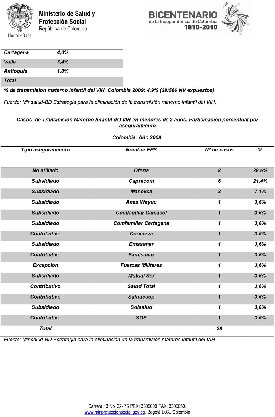 Participación porcentual por aseguramiento Colombia Año 2009. Tipo aseguramiento Nombre EPS Nº de casos % No afiliado Oferta 8 28.6% Subsidiado Caprecom 6 21.4% Subsidiado Manexca 2 7.