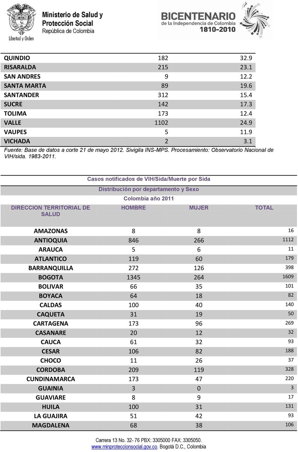 Casos notificados de VIH/Sida/Muerte por Sida DIRECCION TERRITORIAL DE SALUD Distribución por departamento y Sexo Colombia año 2011 HOMBRE MUJER TOTAL AMAZONAS 8 8 16 ANTIOQUIA 846 266 1112 ARAUCA 5