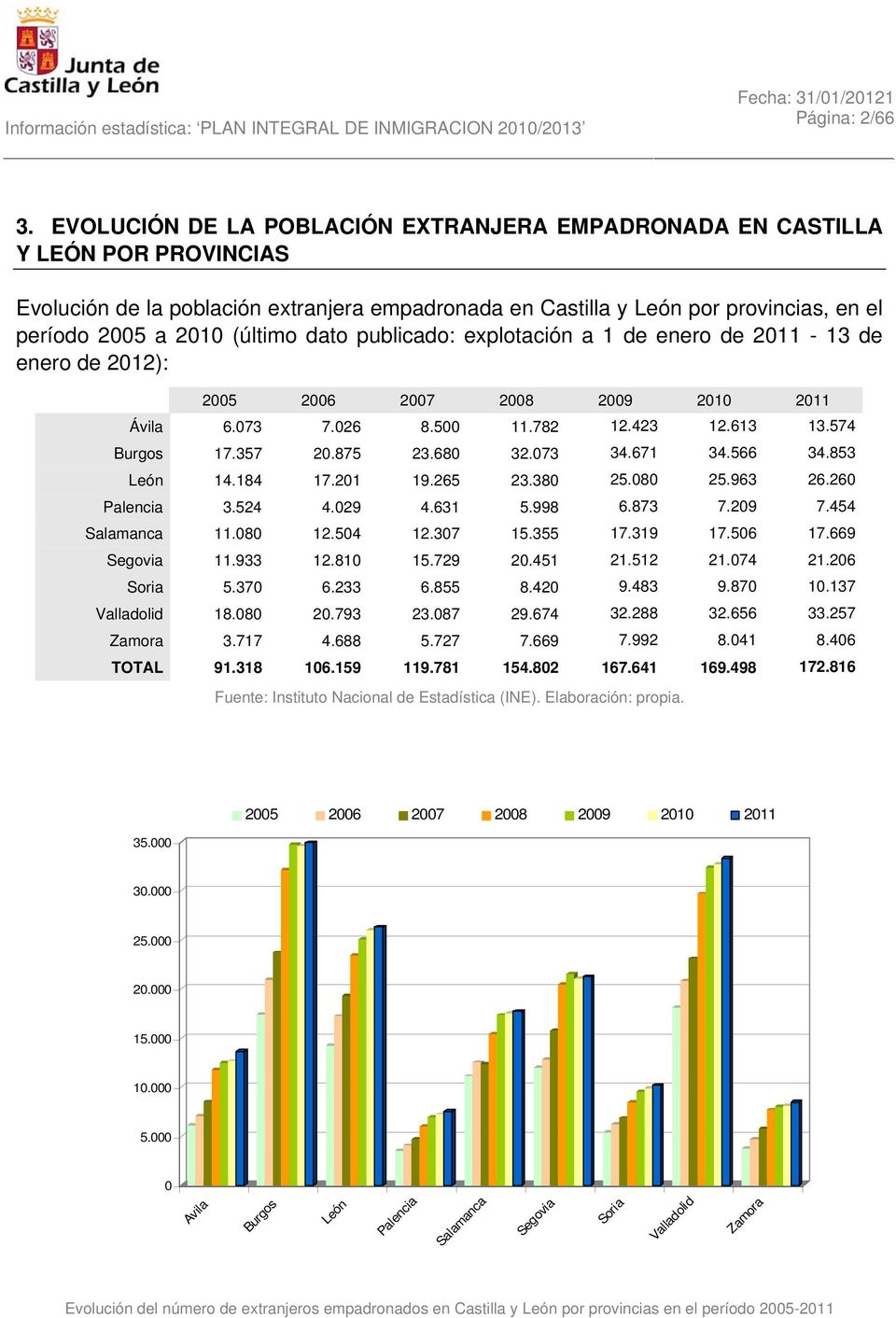 (último dato publicado: explotación a 1 de enero de 2011-13 de enero de 2012): 2005 2006 2007 2008 2009 2010 2011 Ávila 6.073 7.026 8.500 11.782 12.423 12.613 13.574 Burgos 17.357 20.875 23.680 32.