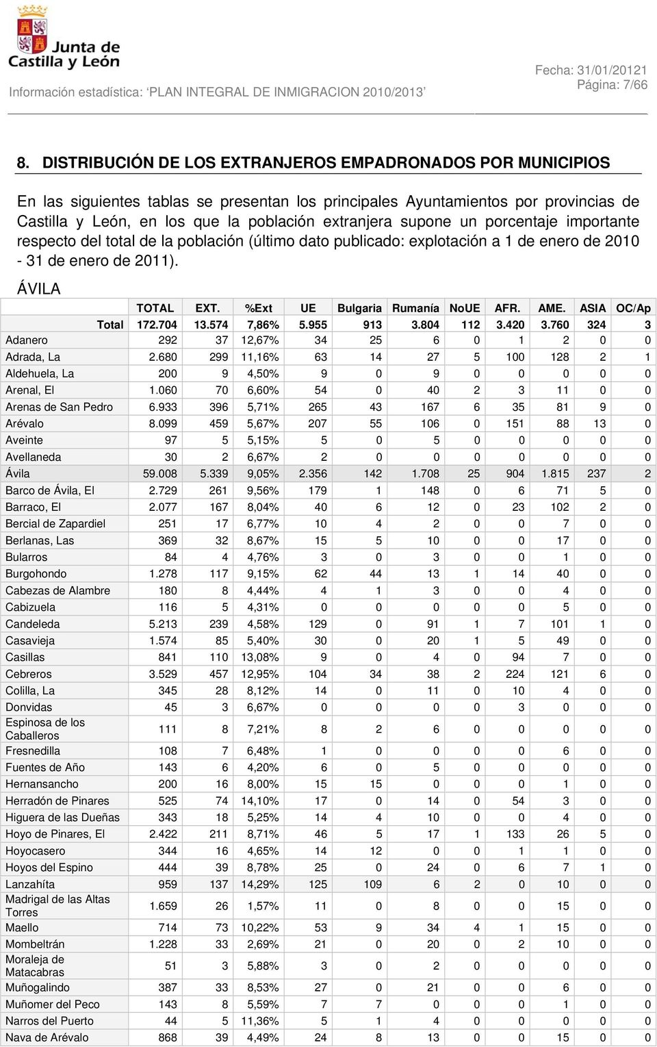 supone un porcentaje importante respecto del total de la población (último dato publicado: explotación a 1 de enero de 2010-31 de enero de 2011). ÁVILA TOTAL EXT. %Ext UE Bulgaria Rumanía NoUE AFR.