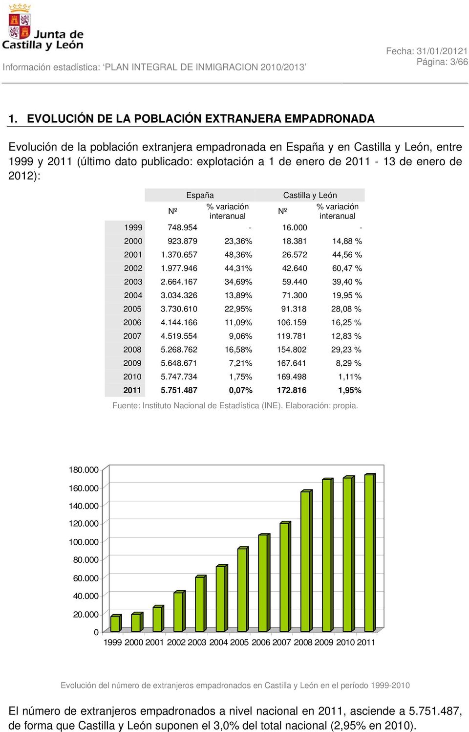 2011-13 de enero de 2012): España Castilla y León Nº % variación % variación Nº interanual interanual 1999 748.954-16.000-2000 923.879 23,36% 18.381 14,88 % 2001 1.370.657 48,36% 26.