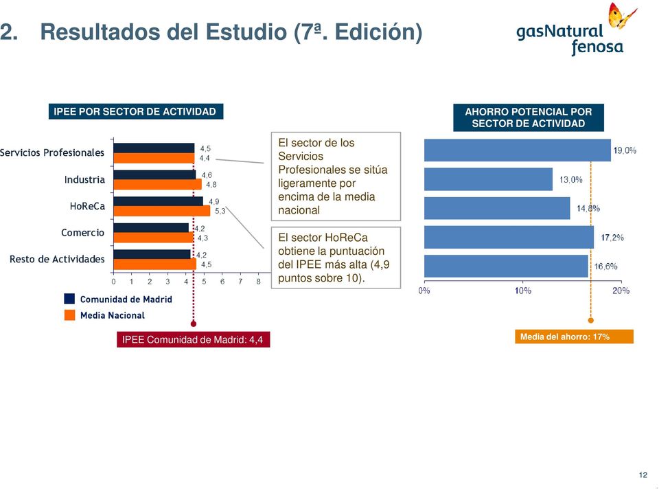 Madrid: 4,4 El sector de los Servicios Profesionales se sitúa ligeramente por encima de la