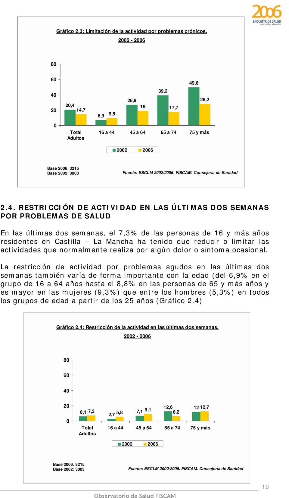 últimas dos semanas, el 7,3% de las personas de 16 y más años residentes en Castilla La Mancha ha tenido que reducir o limitar las actividades que normalmente realiza por algún dolor o síntoma