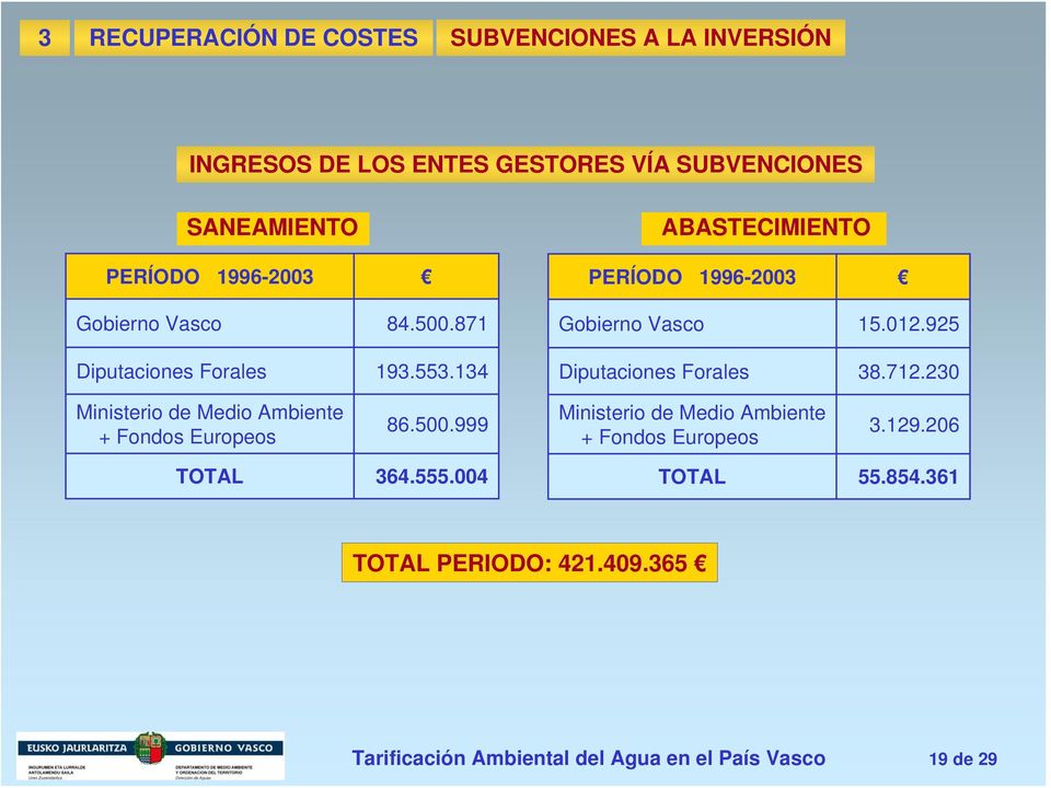925 Diputaciones Forales 38.712.230 Ministerio de Medio Ambiente + Fondos Europeos 86.500.