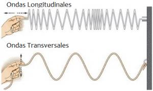Ondas mecánicas Definición: Una onda mecánica es la propagación de una perturbación a través de un medio. Donde.