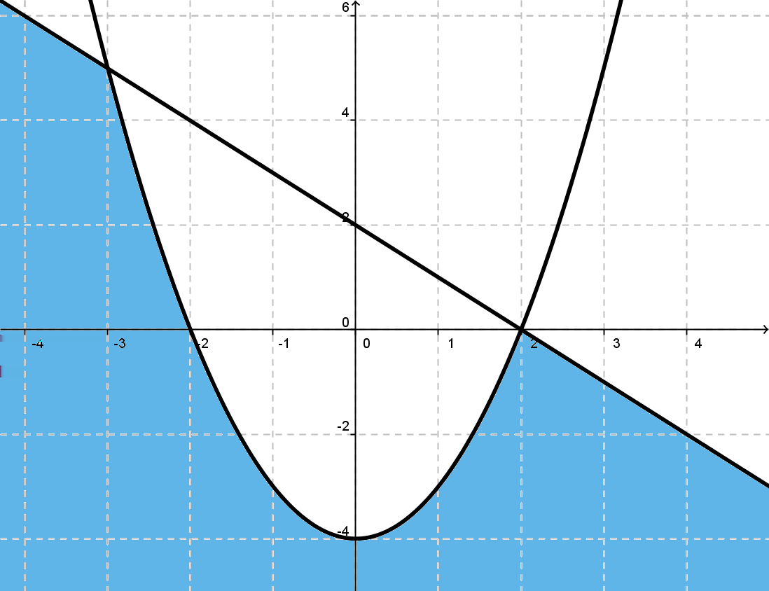 de donde se obtiene que Figura 8: del sistema de inecuaciones del ejercicio 1.22 x + 2 = x 2 4 x 2 + x 6 = 0 x = 3, x = 2 luego los puntos de corte de la parábola y la recta son ( 3, 5) y (2, 0).